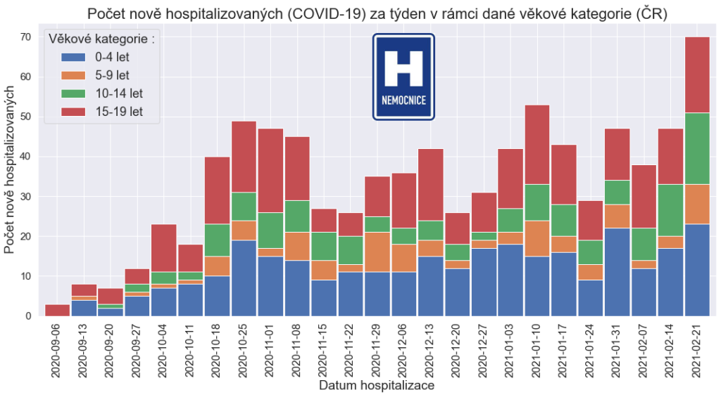 PK_19_let_covid_hospitalizovani_pocty