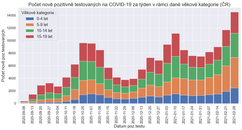 PK_19_let_covid_pozitivni_pocet