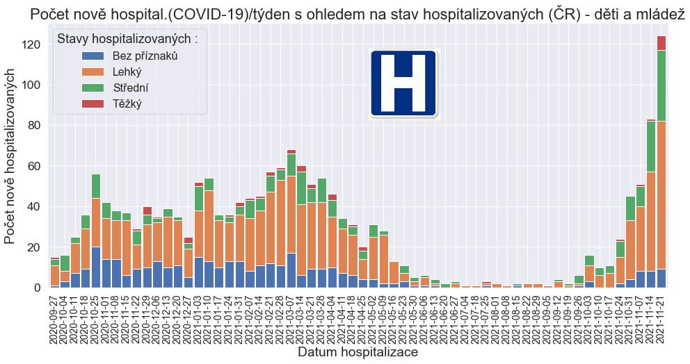 Počty hospitalizovaných dětí