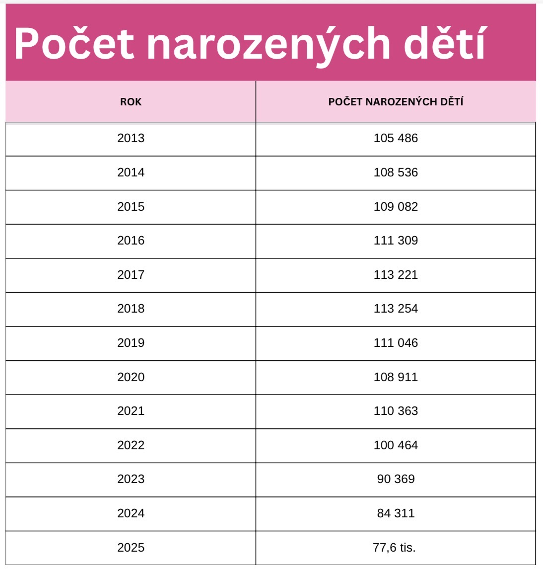 Počty narozených dětí